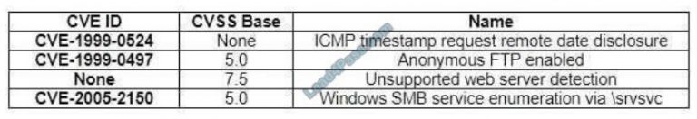 Valid CS0-002 Exam Pass4sure