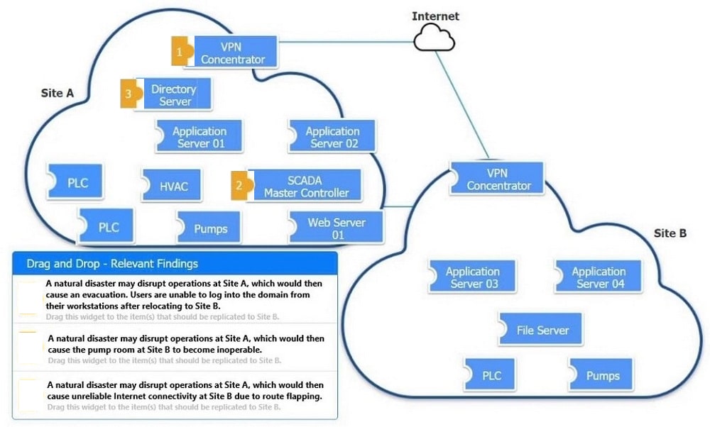 CompTIA SecurityX cas-005 exam questions 11-2