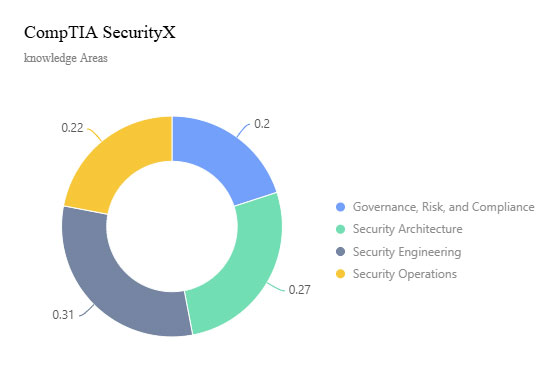 CompTIA SecurityX knowledge areas