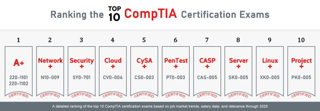 Top 10 CompTIA Certification Exams in 2025